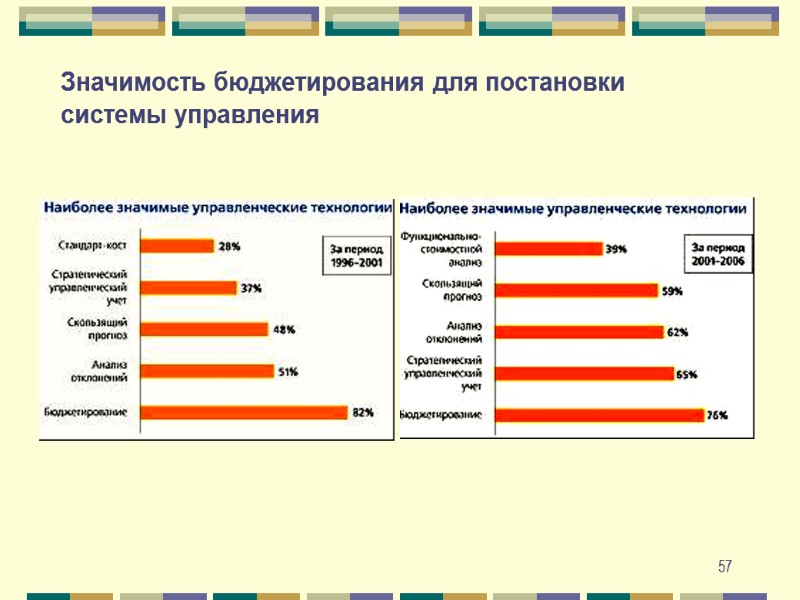 57 Значимость бюджетирования для постановки системы управления